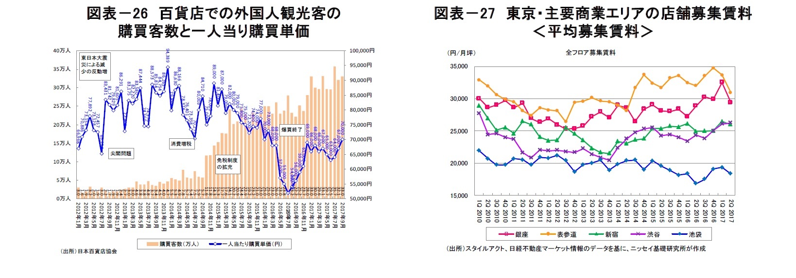 図表-26 百貨店での外国人観光客の購買客数と一人当り購買単価/図表-27 東京・主要商業エリアの店舗募集賃料<平均募集賃料>