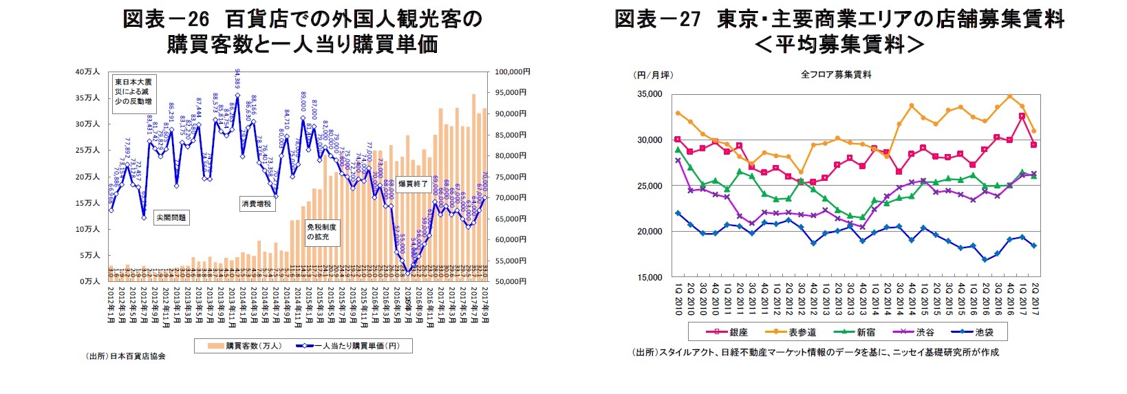 図表－26　百貨店での外国人観光客の購買客数と一人当り購買単価/図表－27　東京・主要商業エリアの店舗募集賃料＜平均募集賃料＞