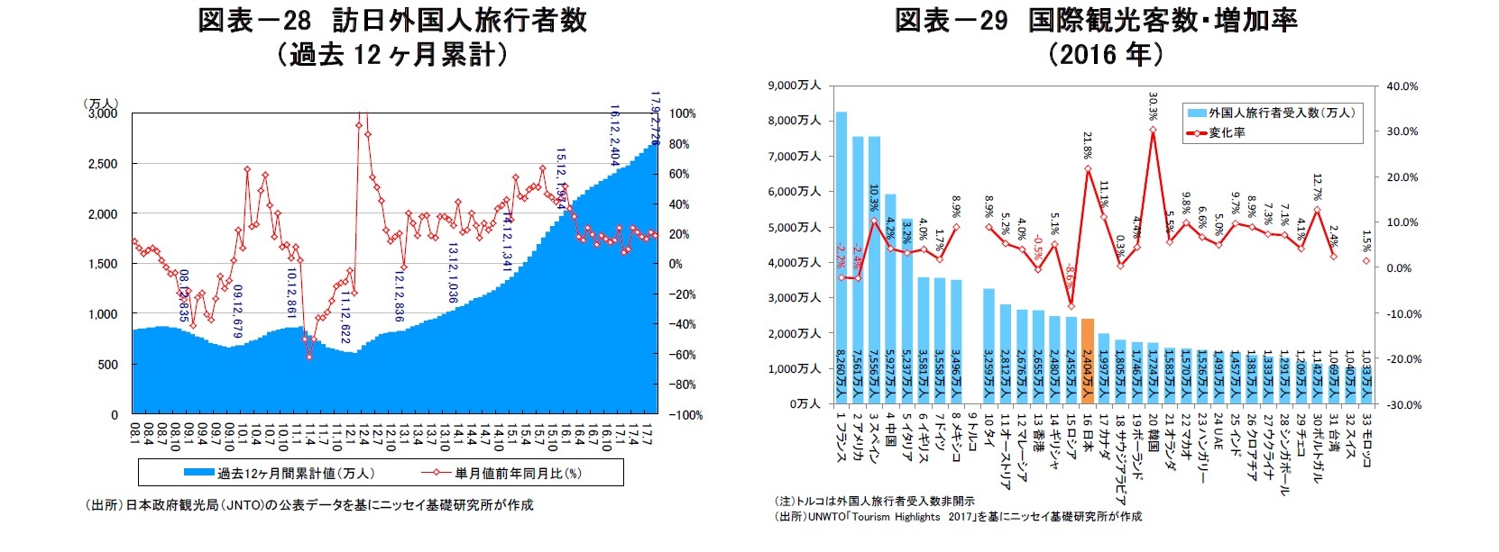 図表－28　訪日外国人旅行者数（過去12ヶ月累計）/図表－29　国際観光客数・増加率　（2016年）