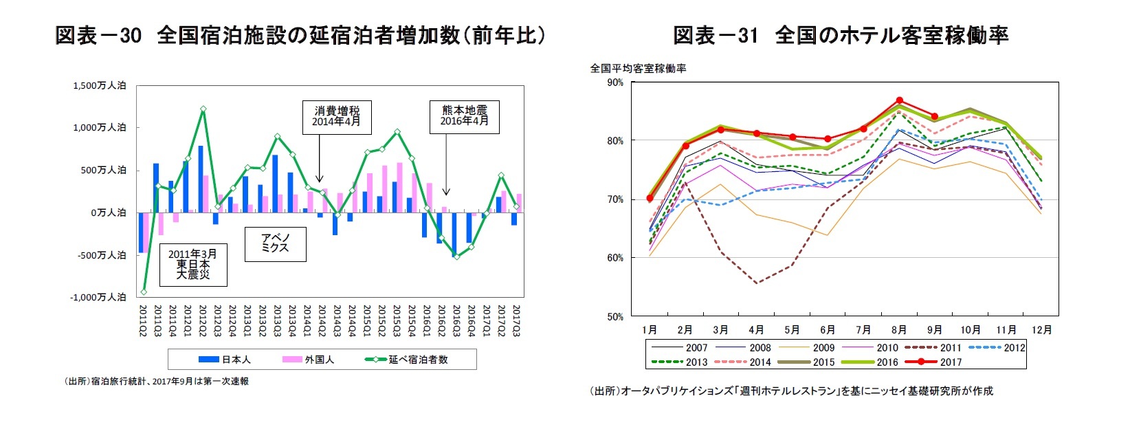 図表－30　全国宿泊施設の延宿泊者増加数（前年比）/図表－31　全国のホテル客室稼働率