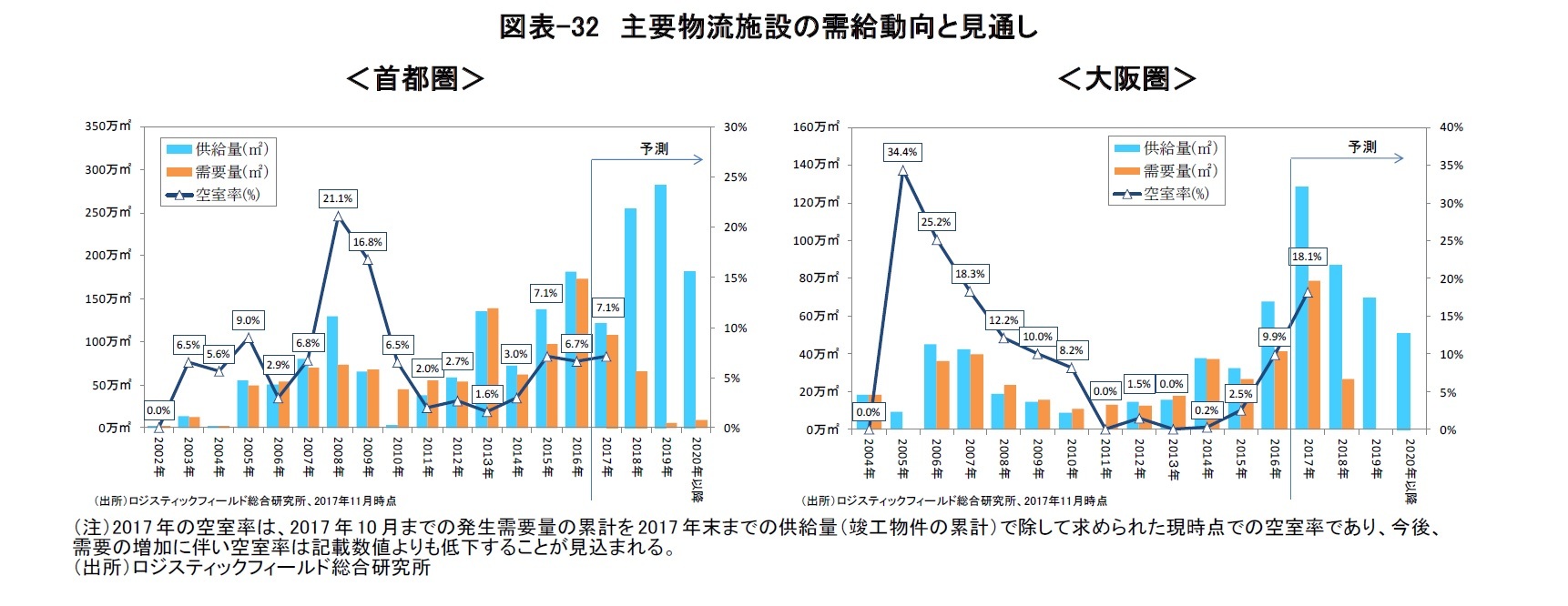 図表-32　主要物流施設の需給動向と見通し