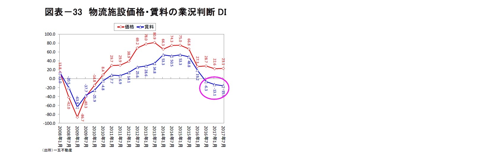 図表－33　物流施設価格・賃料の業況判断DI
