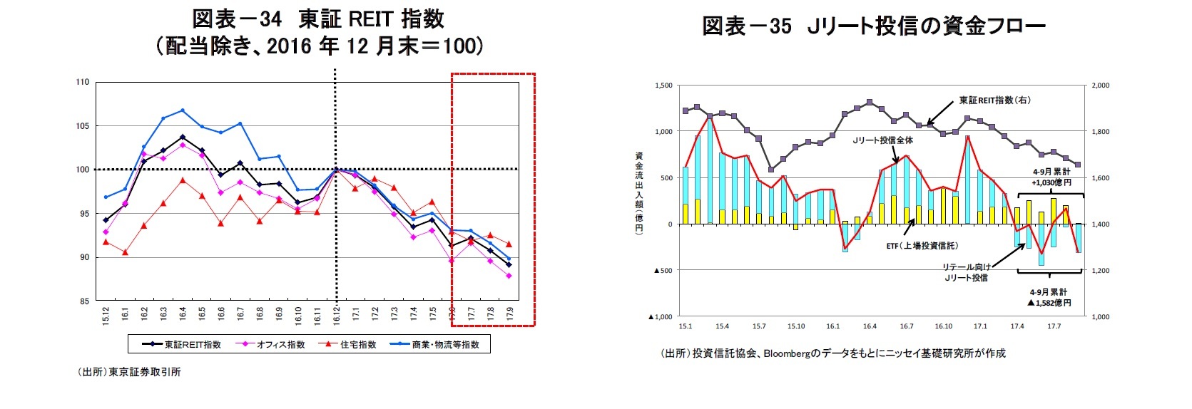 図表－34　東証REIT指数（配当除き、2016年12月末＝100)/図表－35　Ｊリート投信の資金フロー