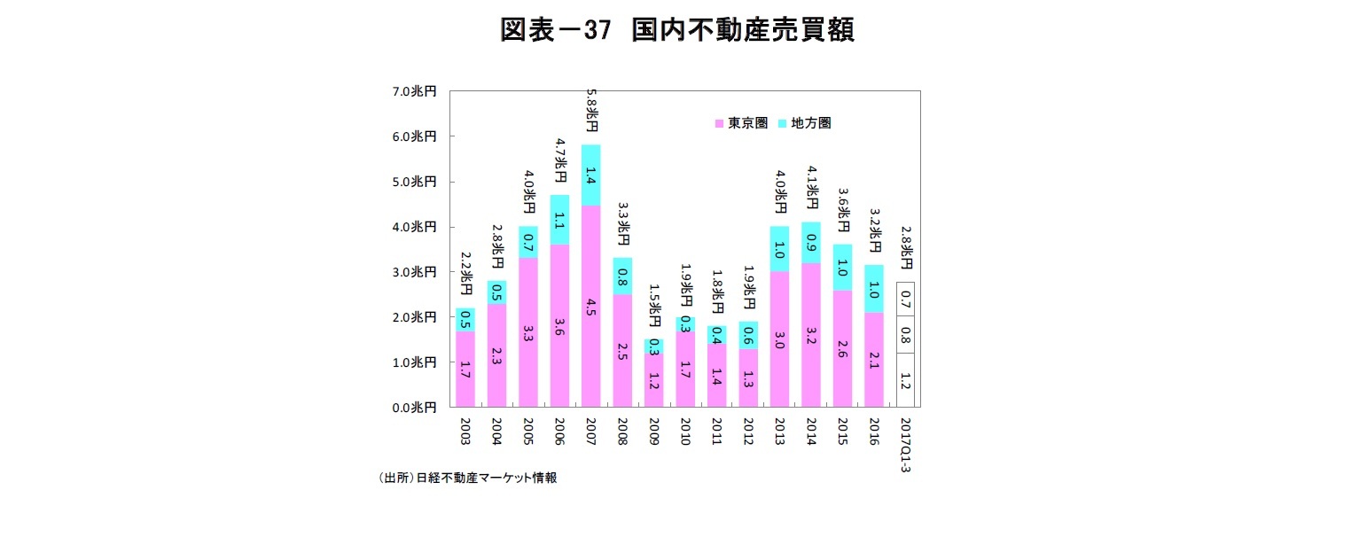図表－37　国内不動産売買額