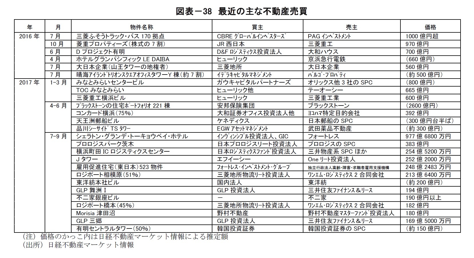 図表－38　最近の主な不動産売買