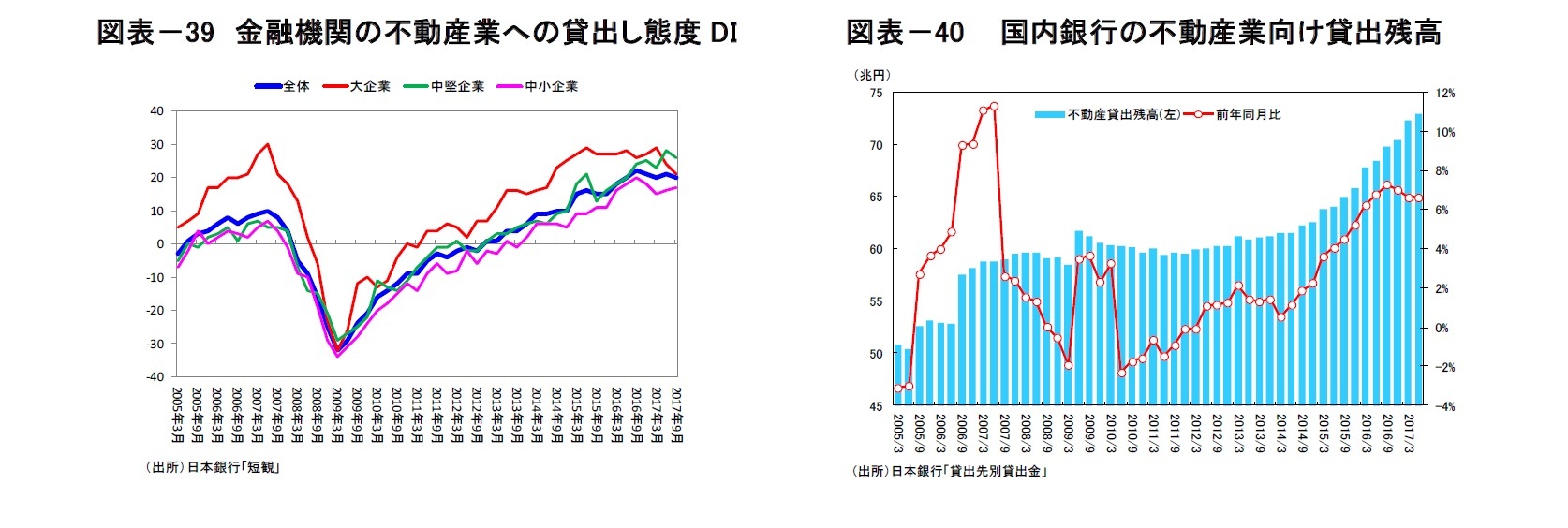 図表－39　金融機関の不動産業への貸出し態度DI/図表－40　 国内銀行の不動産業向け貸出残高