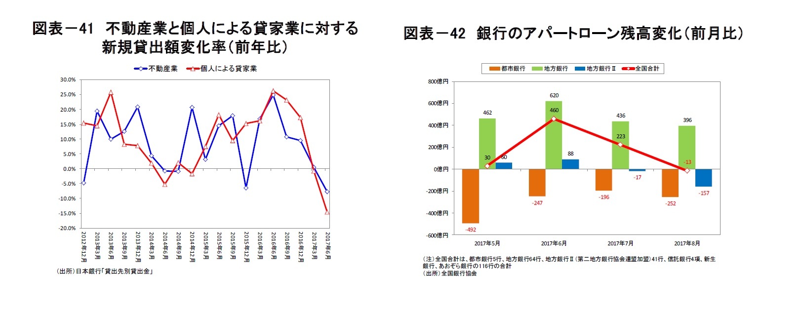 図表－41　不動産業と個人による貸家業に対する新規貸出額変化率（前年比）/図表－42　銀行のアパートローン残高変化（前月比）