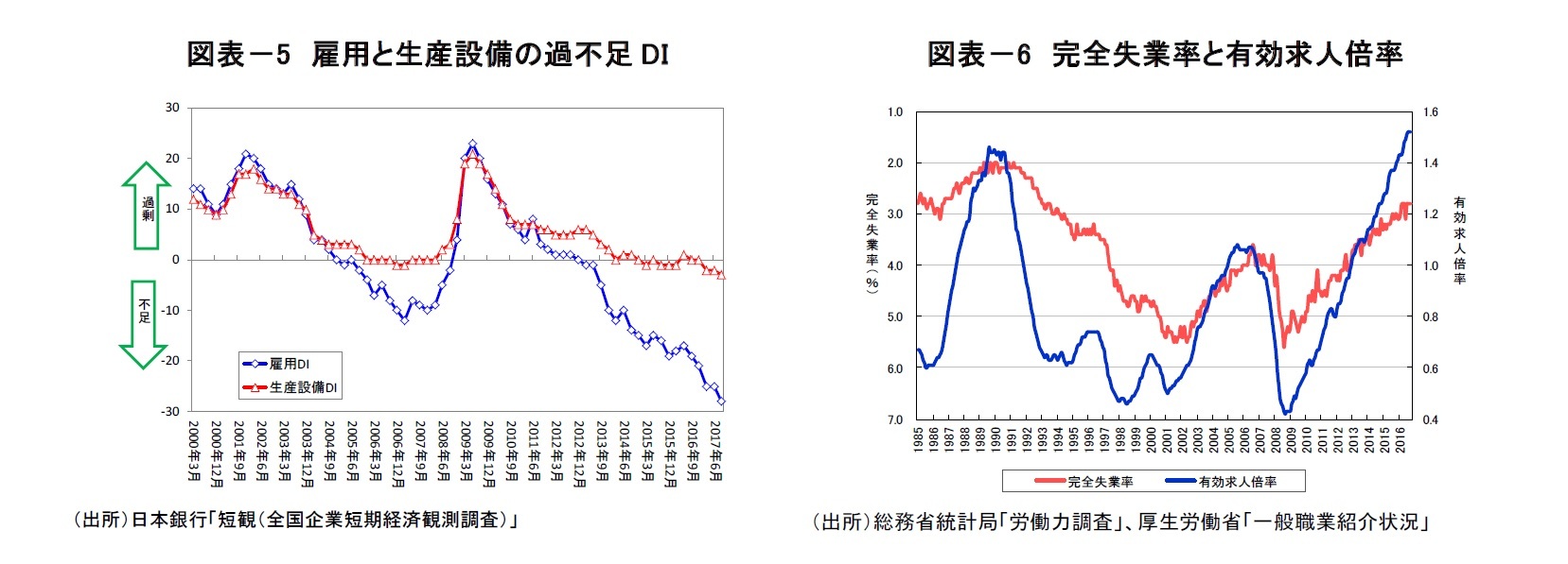 図表－5　雇用と生産設備の過不足DI/図表－6　完全失業率と有効求人倍率