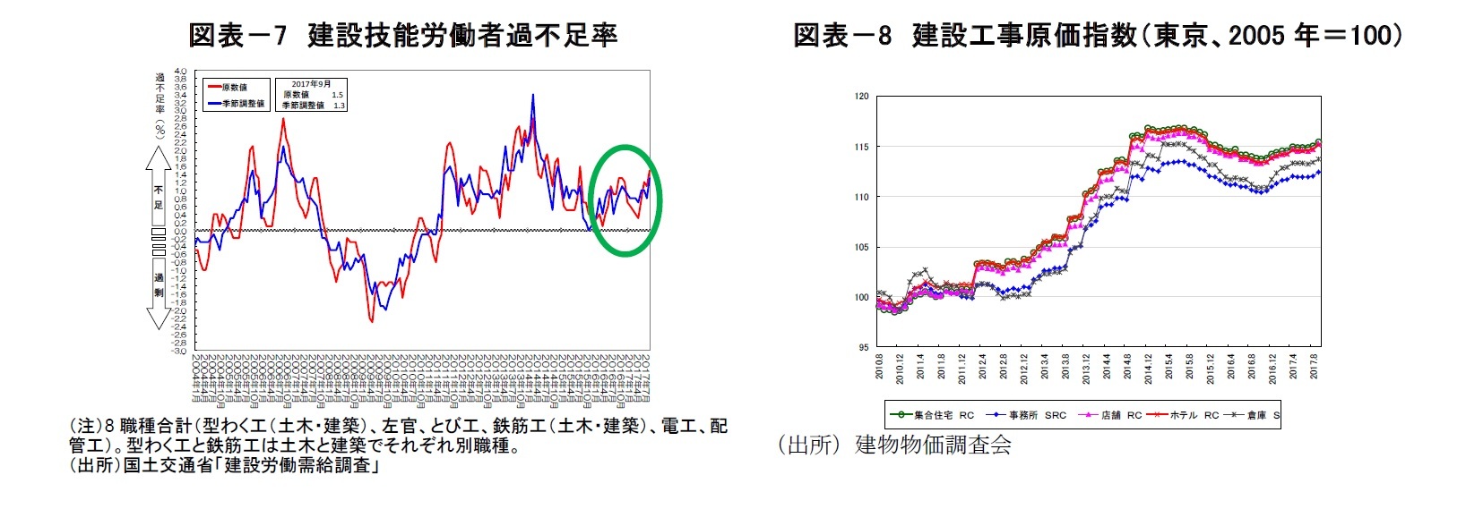 図表-7 建設技能労働者過不足率/図表-8 建設工事原価指数(東京、2005年=100)