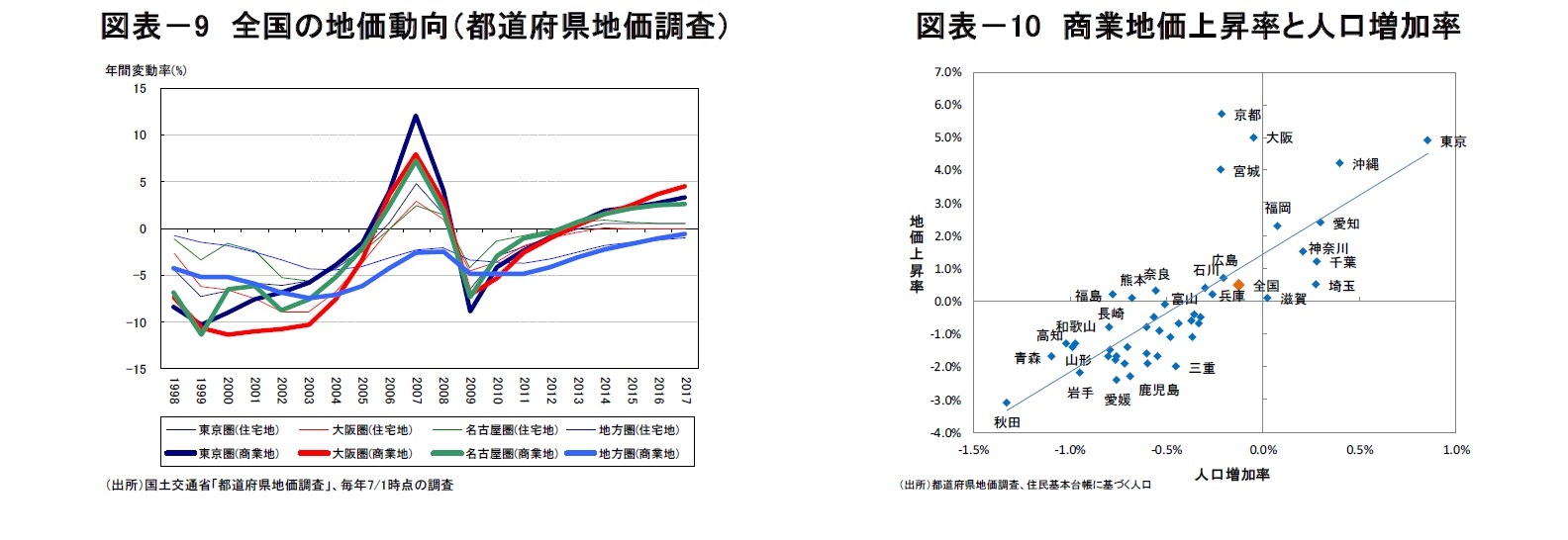 図表－9　全国の地価動向（都道府県地価調査）/図表－10　商業地価上昇率と人口増加率