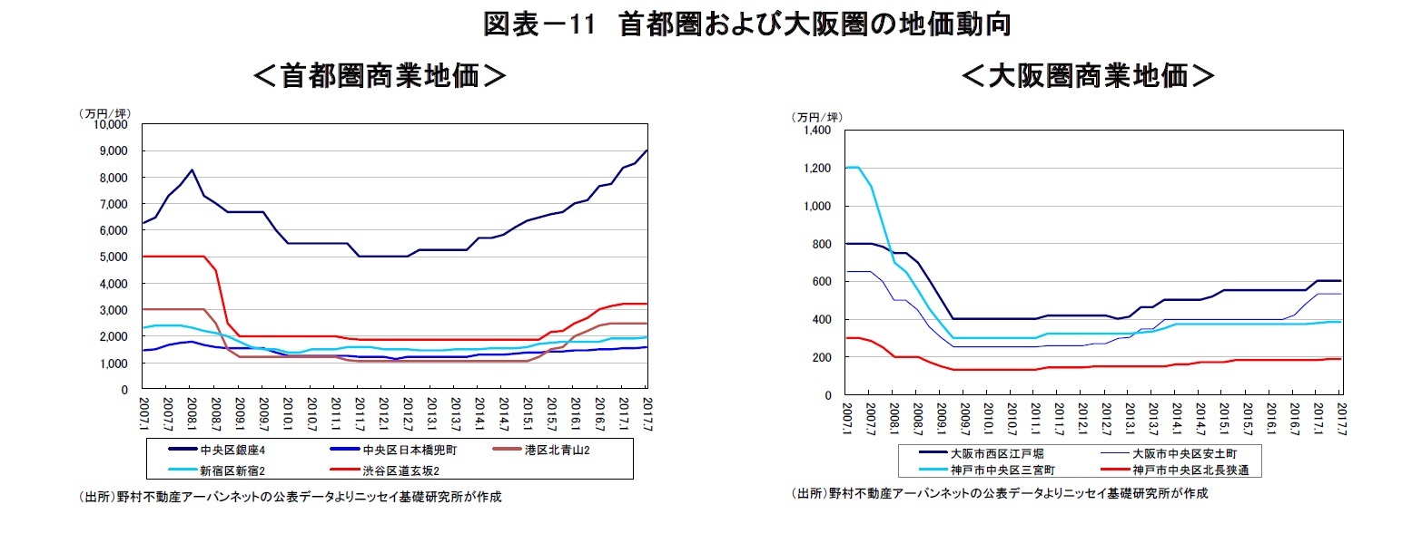 図表-11 首都圏および大阪圏の地価動向