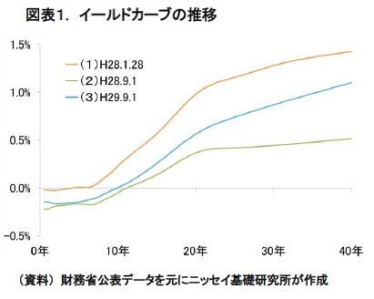 図表１.　イールドカーブの推移