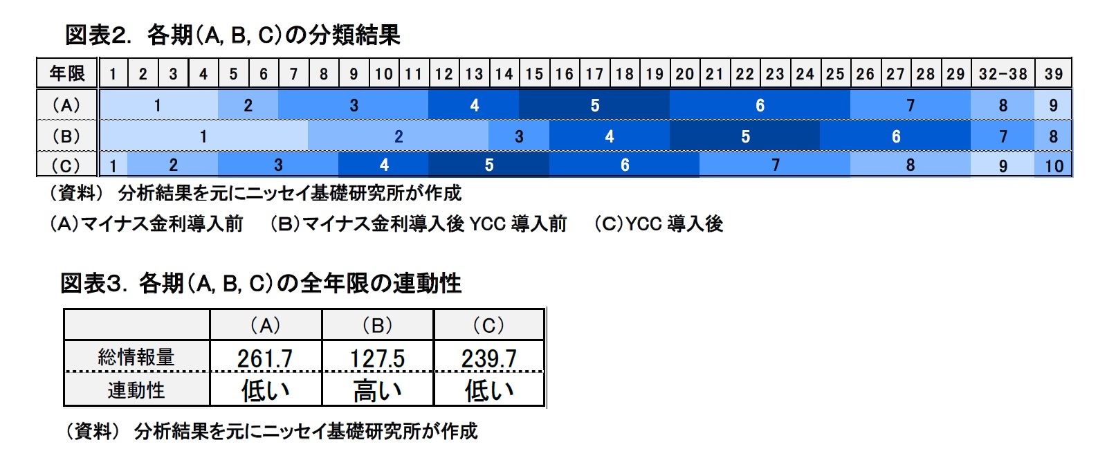 図表２.　各期（A, B, C）の分類結果/図表３. 各期（A, B, C）の全年限の連動性