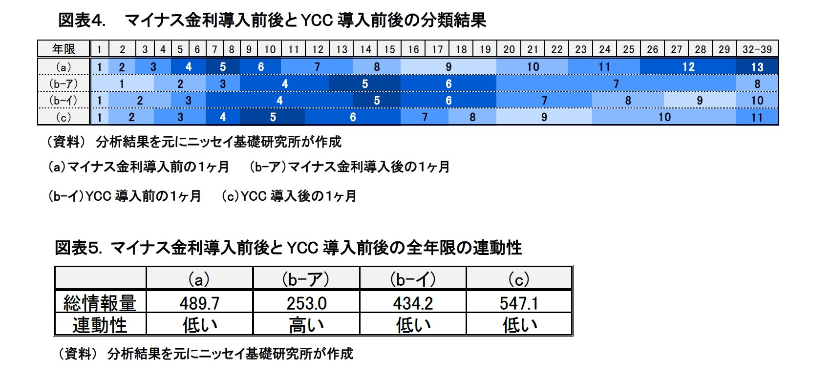 図表４.　 マイナス金利導入前後とYCC導入前後の分類結果/図表５. マイナス金利導入前後とYCC導入前後の全年限の連動性
