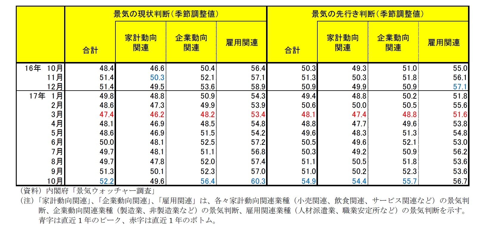 景気の現状判断・景気の先行き判断一覧