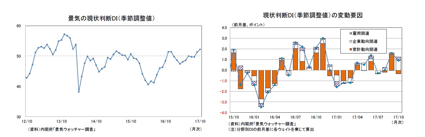 景気の現状判断DI（季節調整値）/現状判断DI（季節調整値）の変動要因