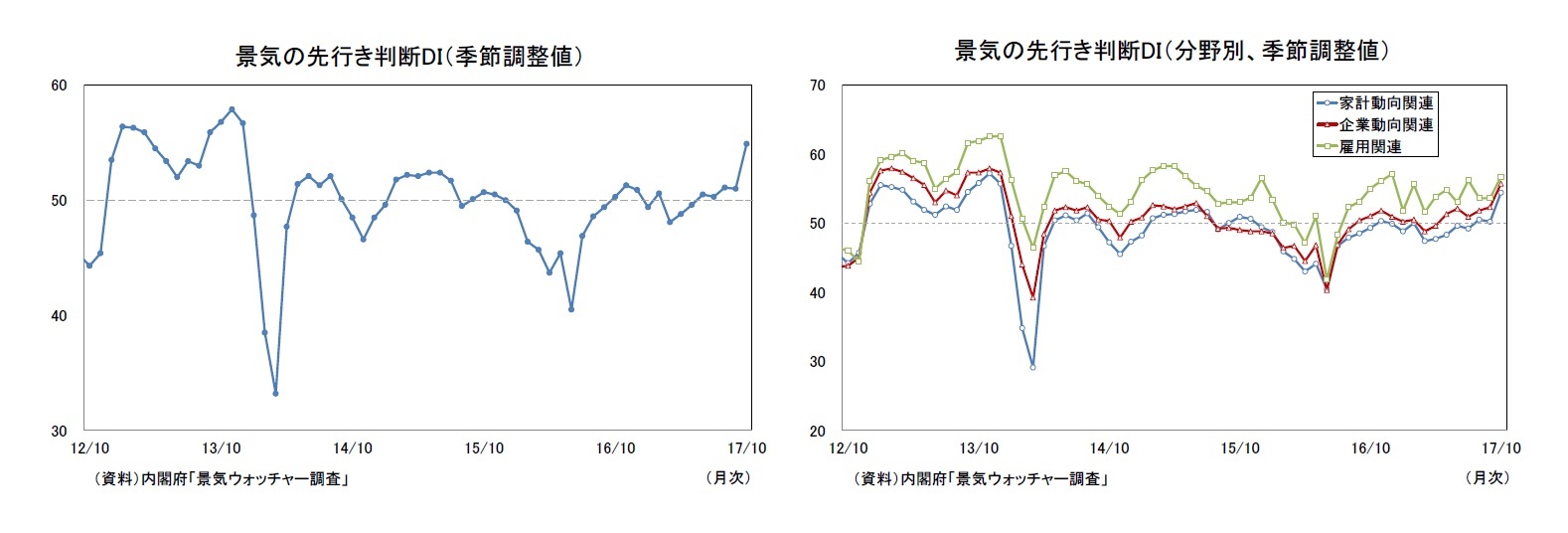 景気の先行き判断DI（季節調整値）/景気の先行き判断DI（分野別、季節調整値）