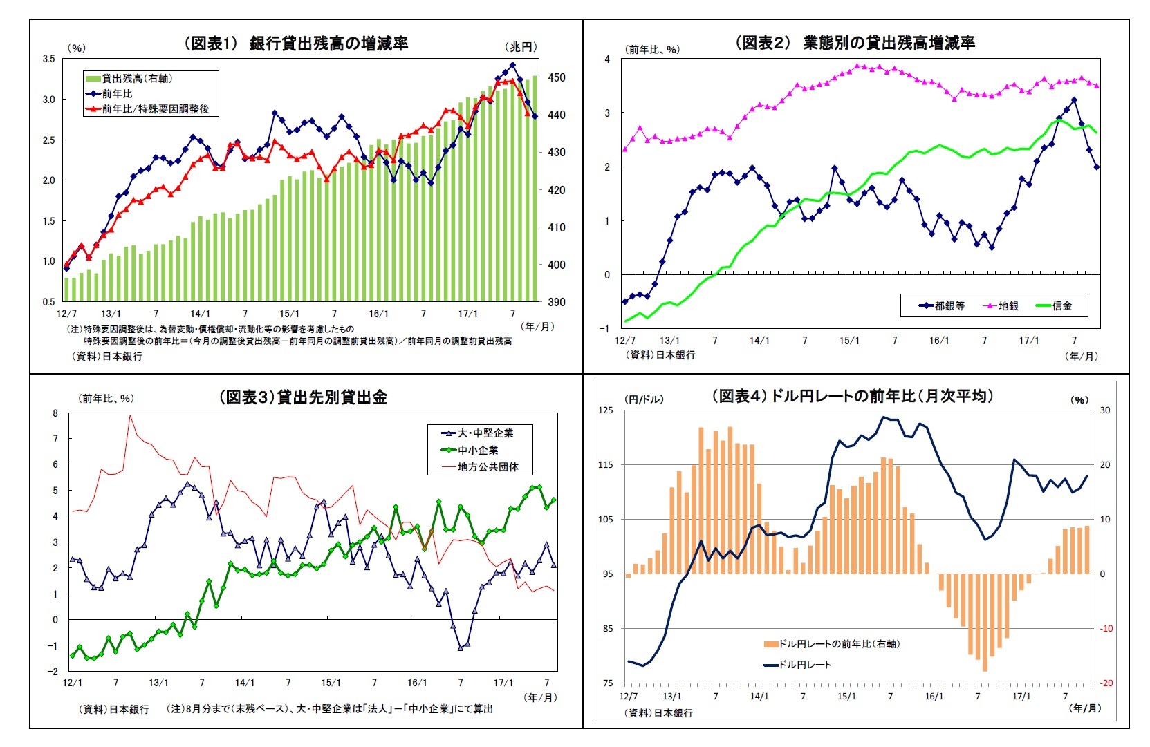 （図表1） 銀行貸出残高の増減率/（図表２） 業態別の貸出残高増減率/（図表３）貸出先別貸出金/（図表４） ドル円レートの前年比（月次平均）
