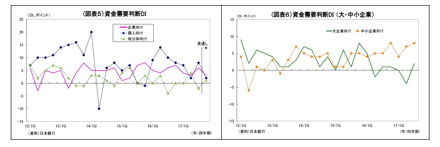 (図表５）資金需要判断DI/(図表６）資金需要判断DI （大・中小企業）