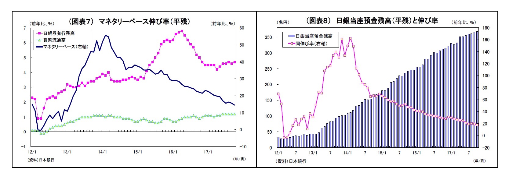 （図表７） マネタリーベース伸び率（平残）/（図表８） 日銀当座預金残高（平残）と伸び率