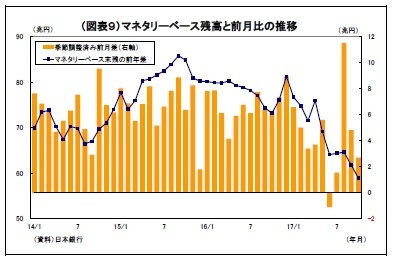 （図表９）マネタリーベース残高と前月比の推移