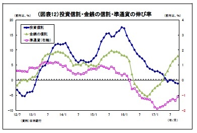 （図表12）投資信託・金銭の信託・準通貨の伸び率