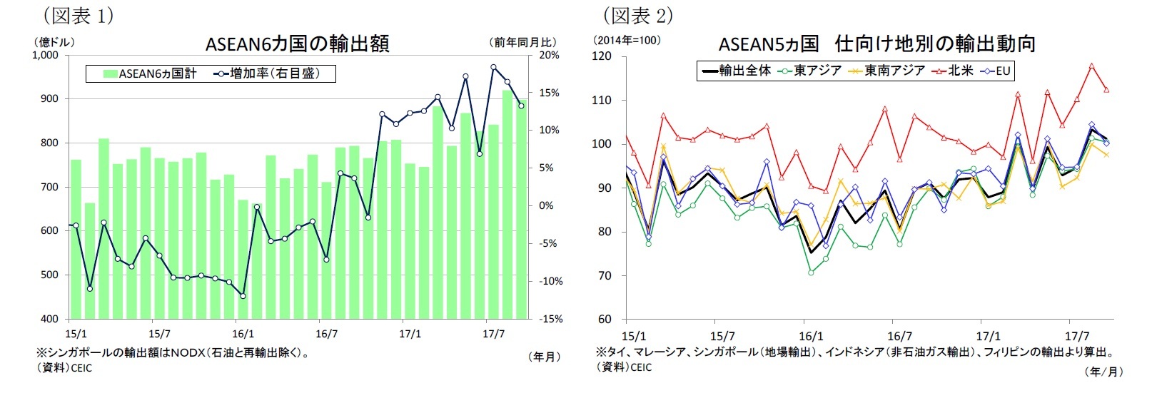 （図表1）ASEAN6カ国の輸出額/（図表2）ASEAN5ヵ国仕向け地別の輸出動向