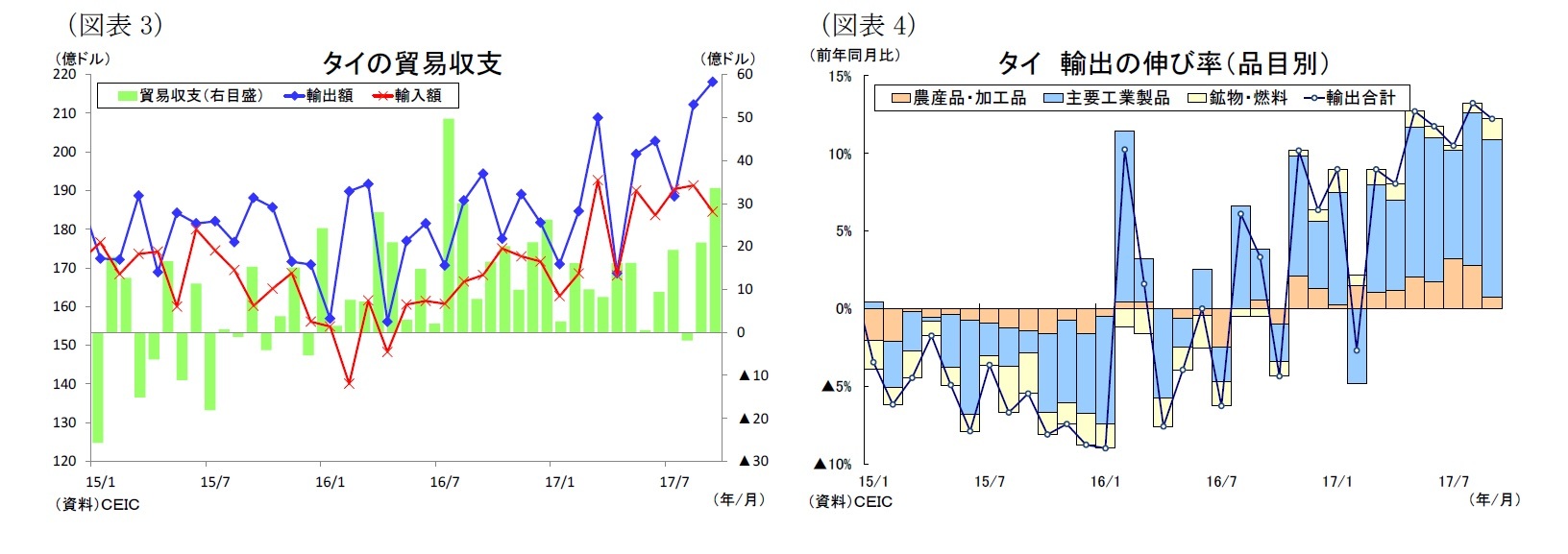 （図表3）タイの貿易収支/（図表4）タイ輸出の伸び率（品目別）