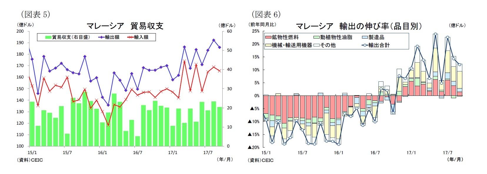 （図表5）マレーシア貿易収支/（図表6）マレーシア輸出の伸び率（品目別）
