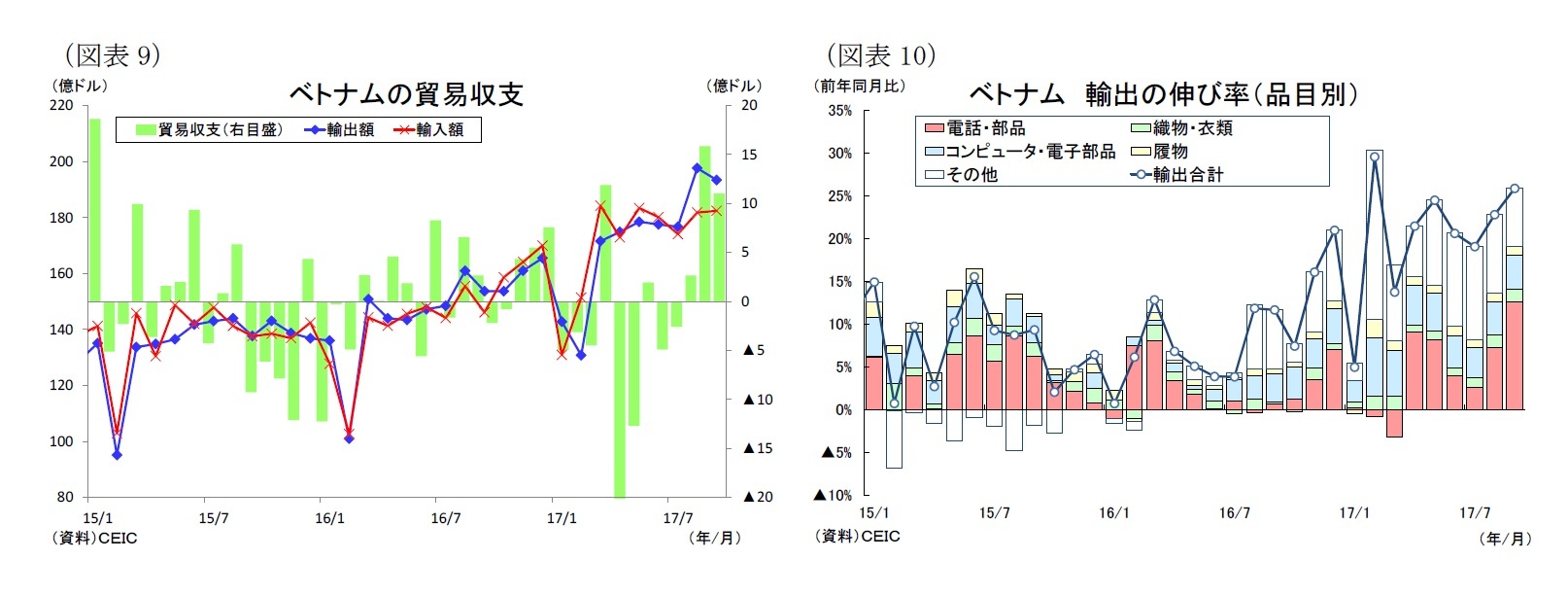 （図表9）ベトナムの貿易収支/（図表10）ベトナム輸出の伸び率（品目別）