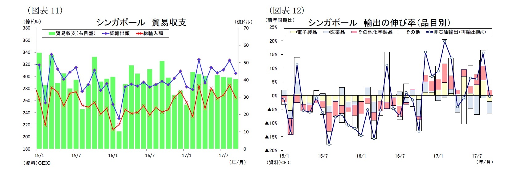 （図表11）シンガポール貿易収支/（図表12）シンガポール輸出の伸び率（品目別）