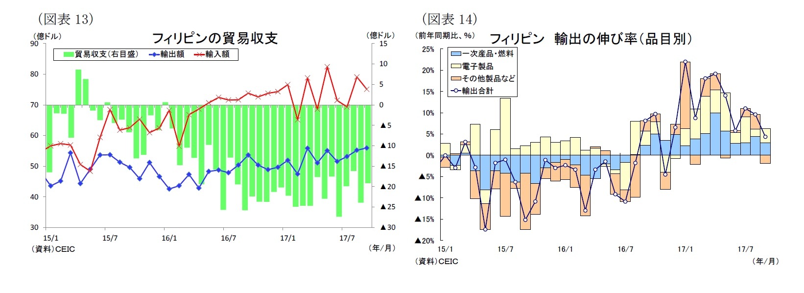 (図表13)フィリピンの貿易収支/(図表14)フィリピン 輸出の伸び率(品目別)