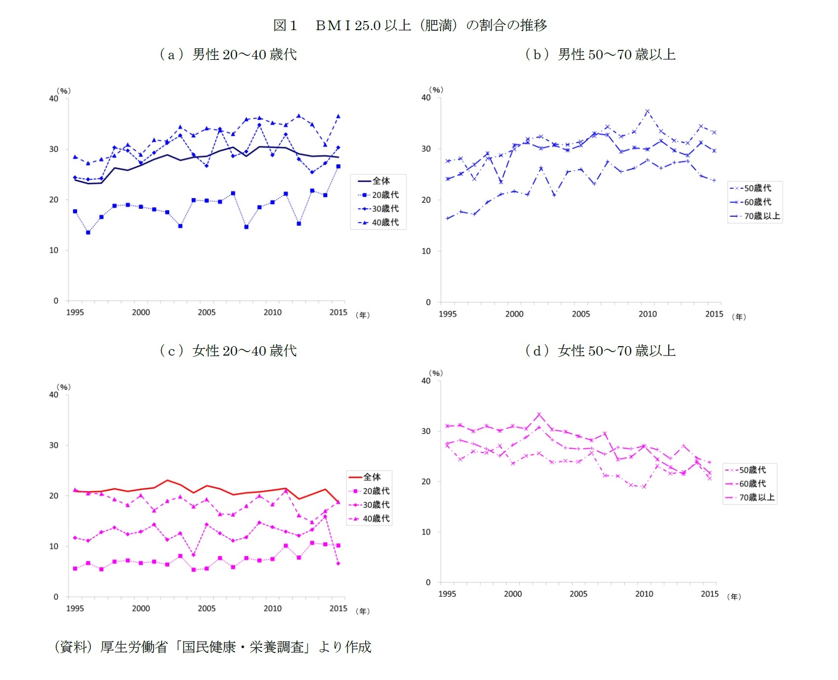 図１　ＢＭＩ25.0以上（肥満）の割合の推移