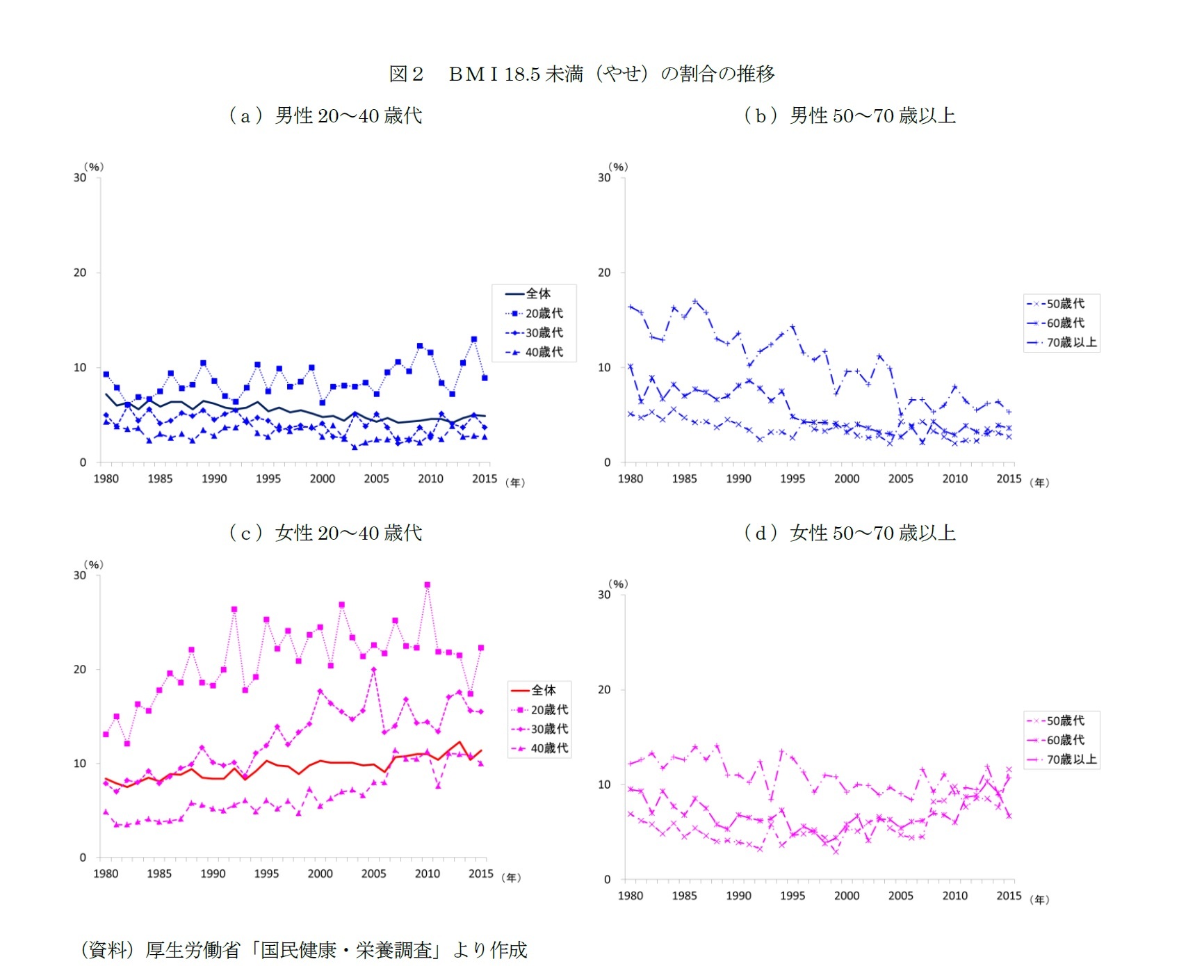 図2 BMI18.5未満(やせ)の割合の推移