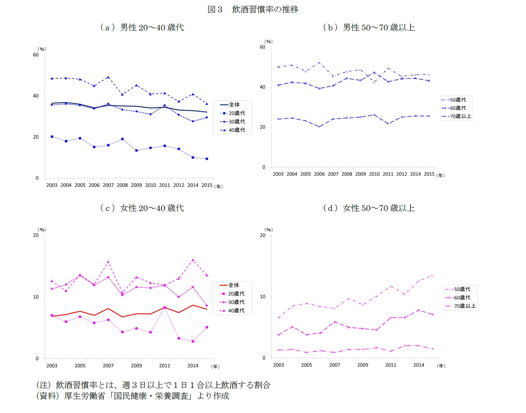 図３　飲酒習慣率の推移