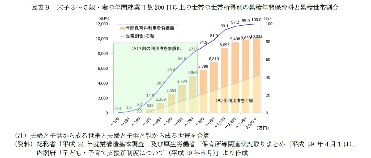 図表９　末子３～５歳・妻の年間就業日数200日以上の世帯の世帯所得別の累積年間保育料と累積世帯割合