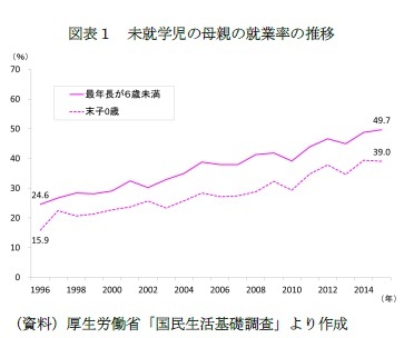 図表１　未就学児の母親の就業率の推移