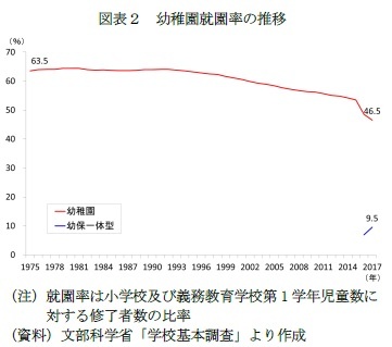 図表２　幼稚園就園率の推移