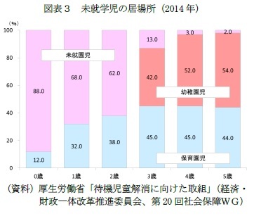 図表３　未就学児の居場所（2014年）