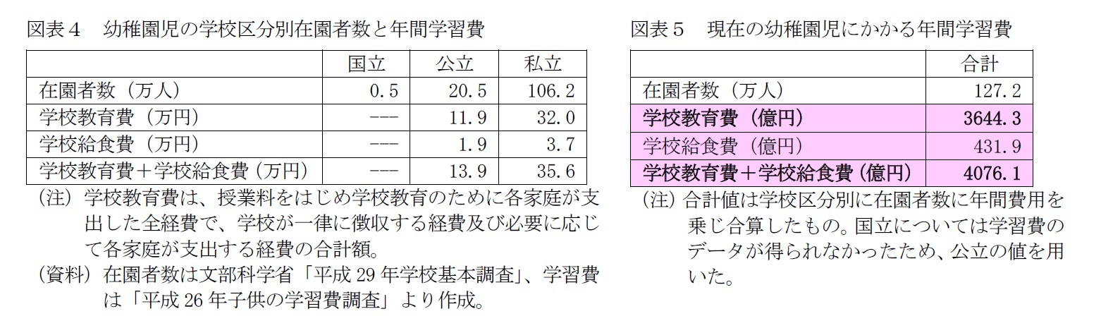 図表４　幼稚園児の学校区分別在園者数と年間学習費/図表５　現在の幼稚園児にかかる年間学習費