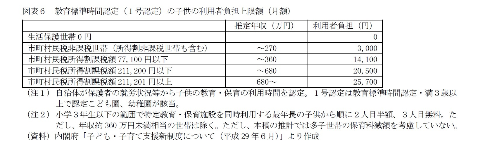 図表６　教育標準時間認定（１号認定）の子供の利用者負担上限額（月額）