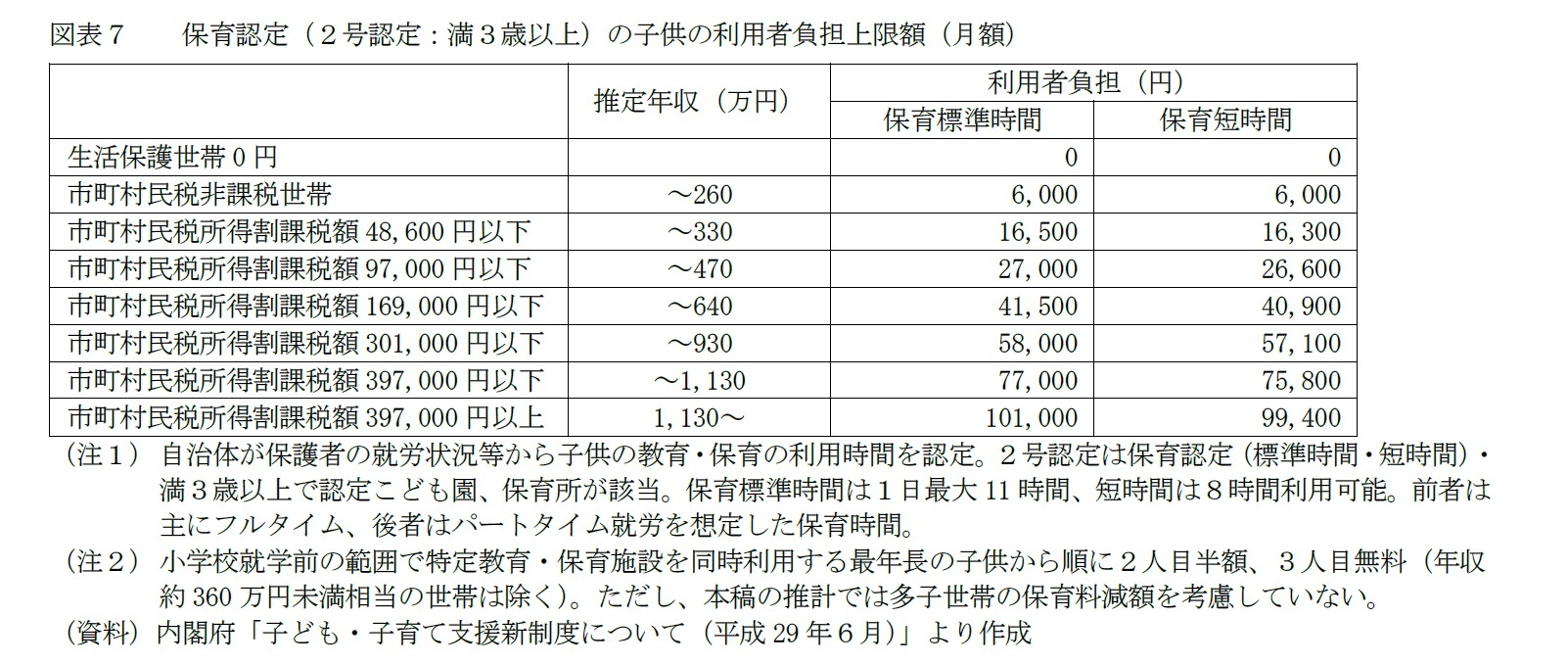 図表７　　保育認定（２号認定：満３歳以上）の子供の利用者負担上限額（月額）