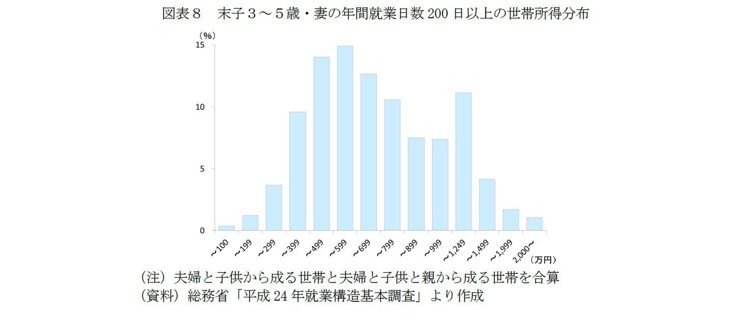 図表８　末子３～５歳・妻の年間就業日数200日以上の世帯所得分布