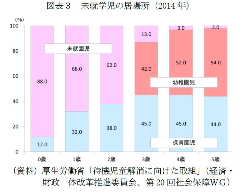 教育無償化について考える-3~5歳完全無償化より待機児童解消、質向上を優先すべきでは | ニッセイ基礎研究所