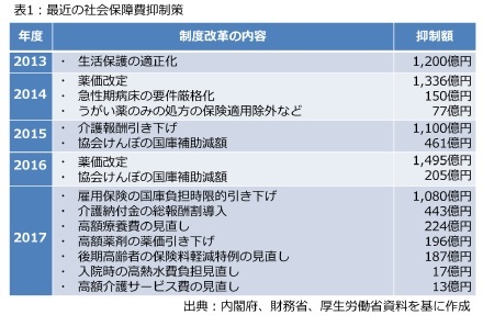 表1：最近の社会保障費抑制策