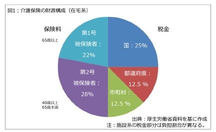 図1：介護保険の財源構造(在宅系)