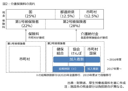 図2：介護保険料の流れ