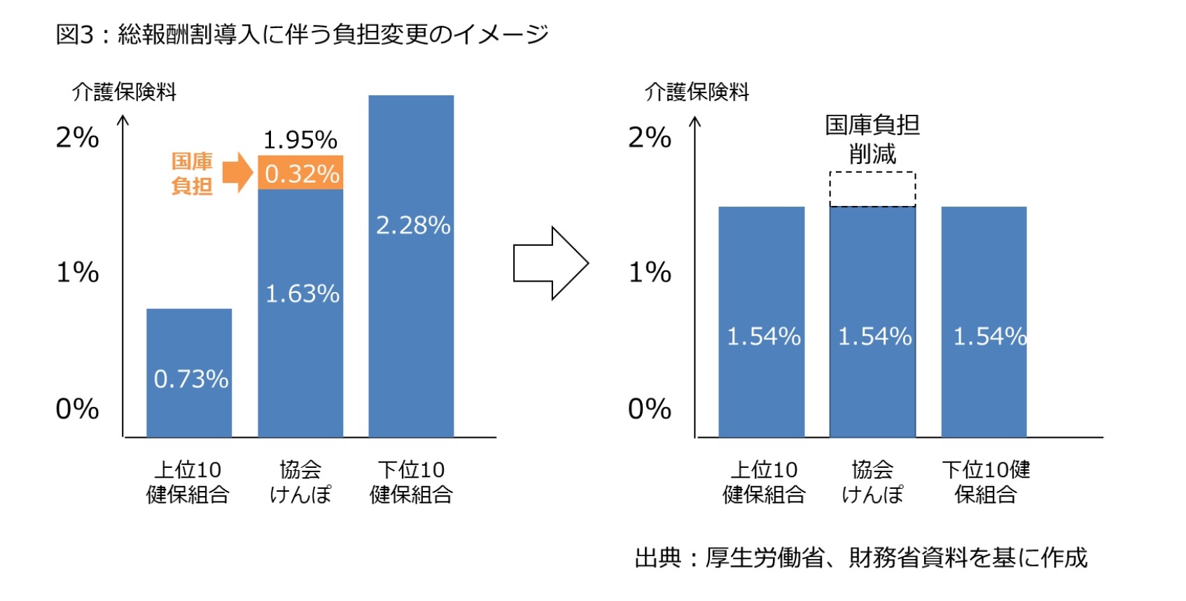 図3：総報酬割導入に伴う負担変更のイメージ