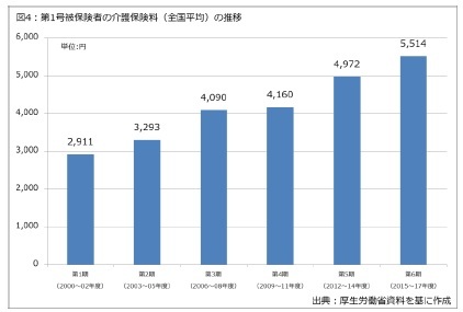 図4：第1号被保険者の介護保険料(全国平均、月額)の推移