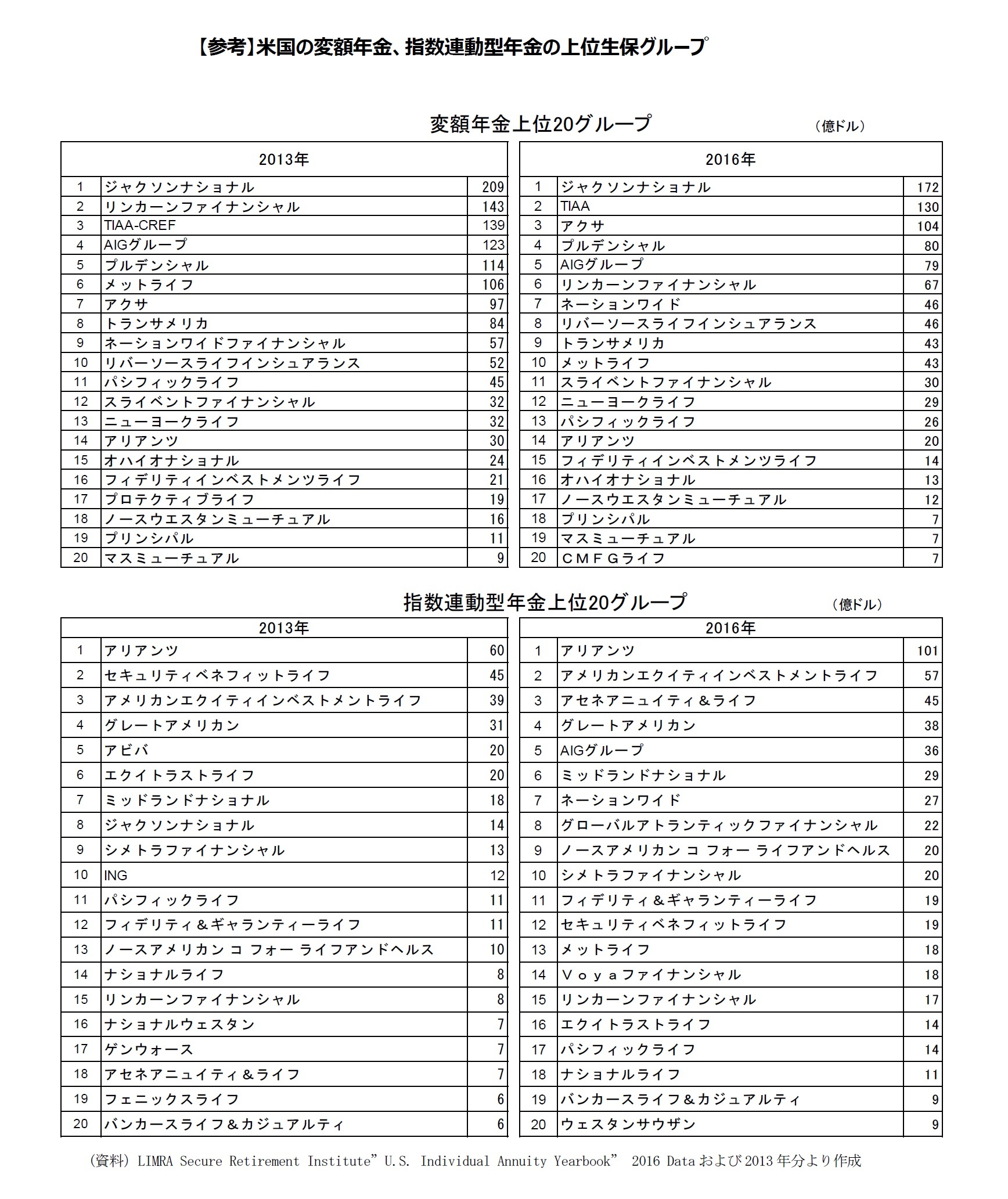 【参考】米国の変額年金、指数連動型年金の上位生保グループ